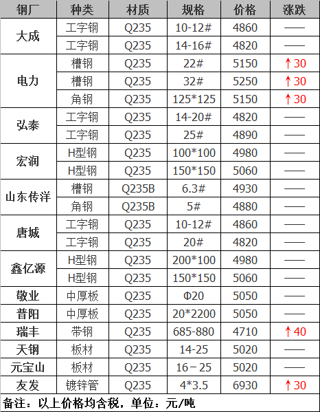 2021年12月14日鋼廠調(diào)價通知+12月14日全國鋼材實時價格!-鋼鐵行業(yè)資訊 2021年12月14日鋼廠調(diào)價通知+12月14日全國鋼材實時價格!-鋼鐵行業(yè)資訊