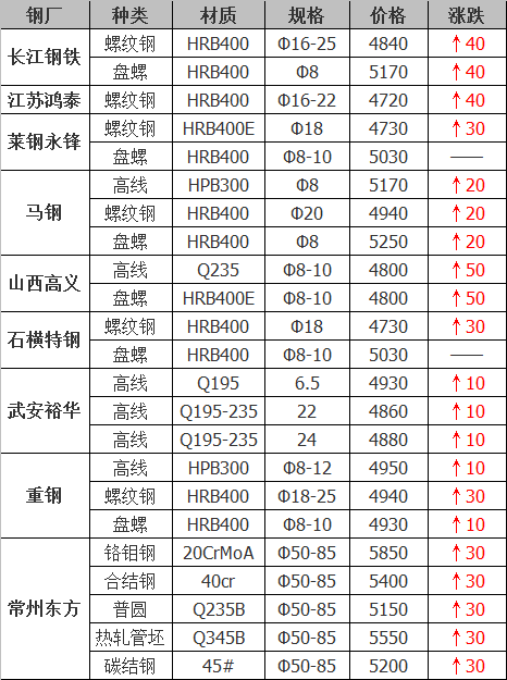 2021年12月14日鋼廠調(diào)價通知+12月14日全國鋼材實時價格!-鋼鐵行業(yè)資訊 2021年12月14日鋼廠調(diào)價通知+12月14日全國鋼材實時價格!-鋼鐵行業(yè)資訊